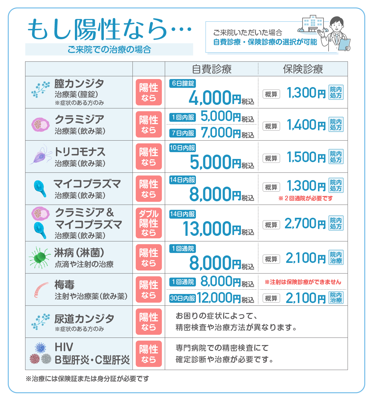 もし陽性なら…オンライン診療の受診で「お薬の郵送」ができます。