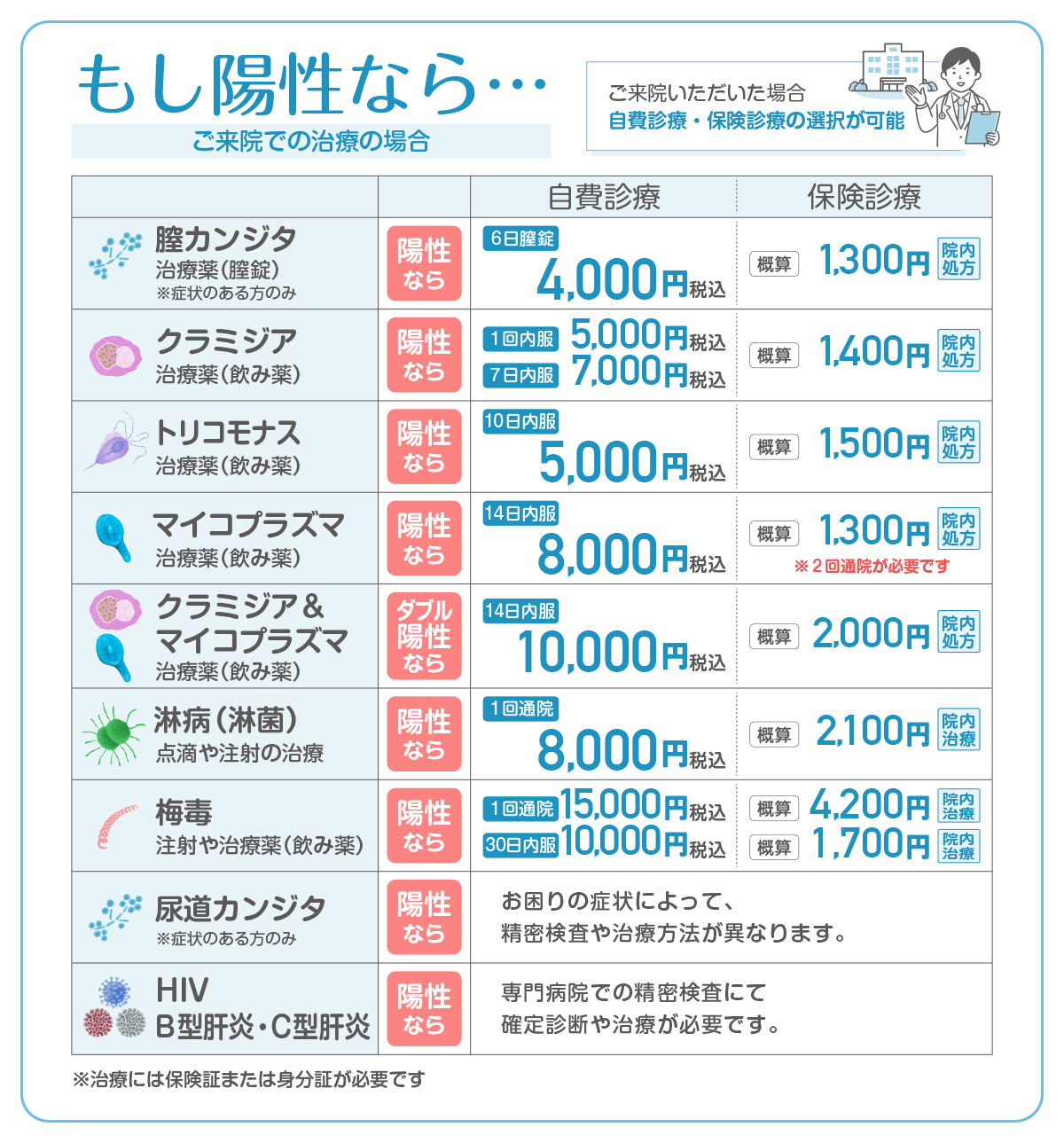 もし陽性なら…オンライン診療の受診で「お薬の郵送」ができます。