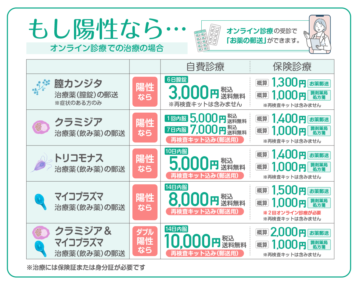 もし陽性なら…オンライン診療の受診で「お薬の郵送」ができます。