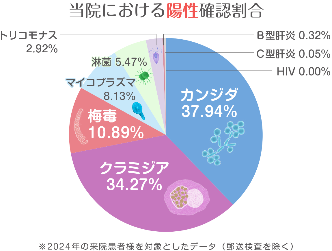 当院における陽性確認割合